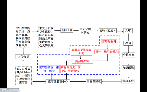 包装容器具的采购、使用和管理图解