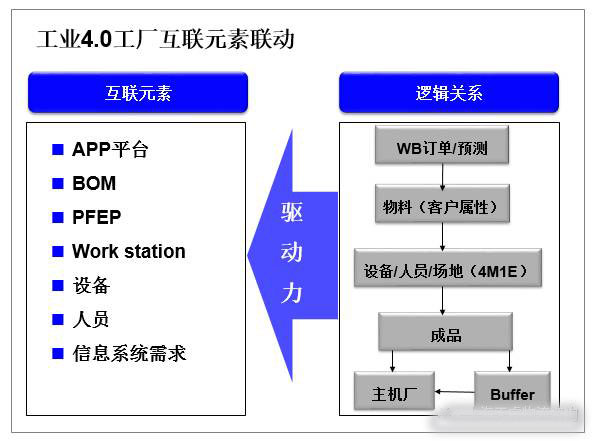 工业4.0工厂互联元素联动