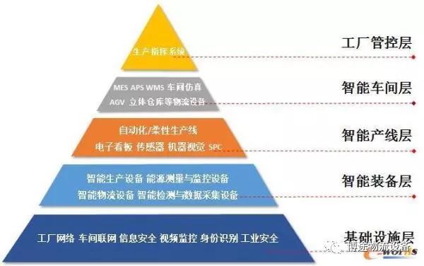 智能工厂五级金字塔